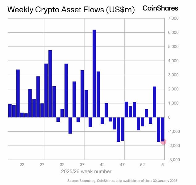 На прошлой неделе снова зафиксирован сильнейший отток из крипто-продуктов — данные Coinshares