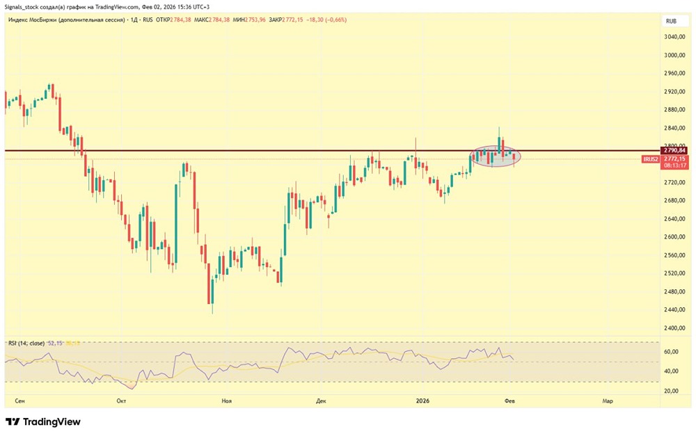 Что ждёт индекс ММВБ: технический анализ и прогноз на ближайшие дни