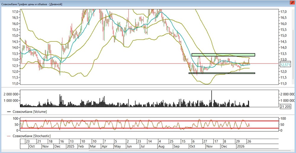 Стоит ли начать покупать акции Совкомбанка в феврале 2026 года и что говорит график?