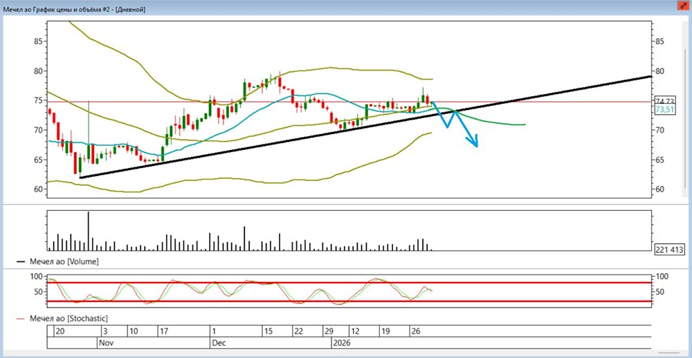 При каких условиях начнут корректироваться и падать акции Мечел в феврале 2026 года?