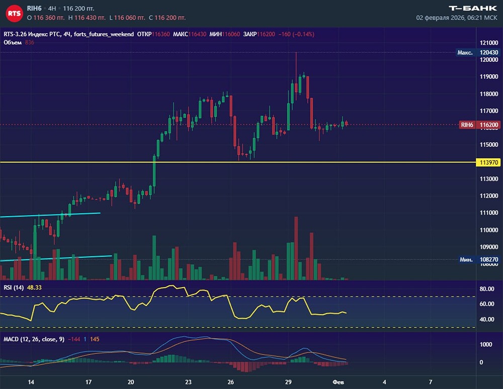 Почему фьючерс РТС не смог показать отскок: анализ текущей ситуации