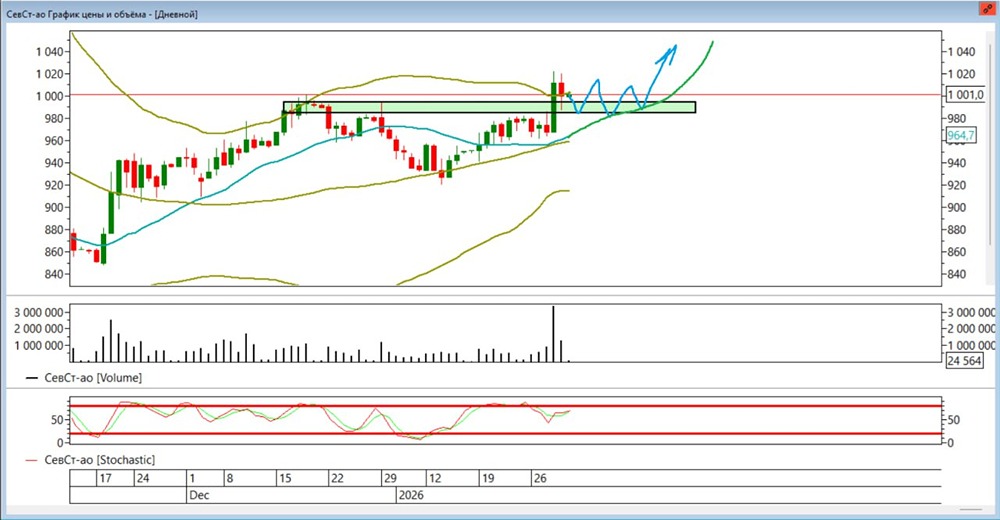Ждать ли коррекцию в акциях «Северстали» в феврале 2026 года и будет ли продолжение роста?