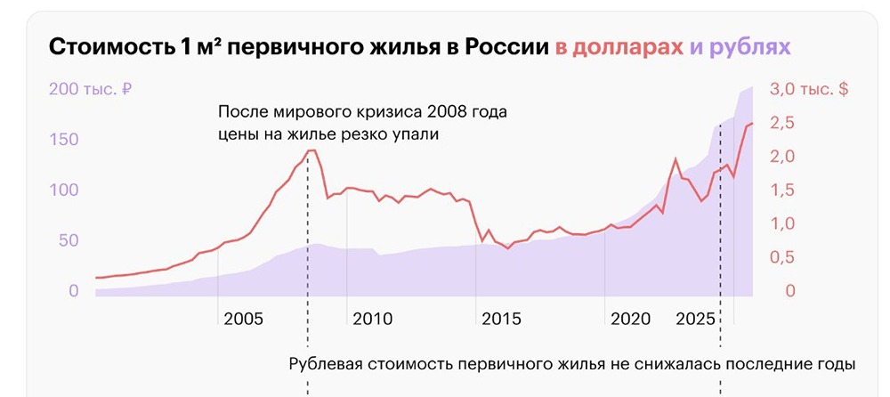 Новостройки дороже пузыря 2008: что происходит на рынке жилья в 2026?