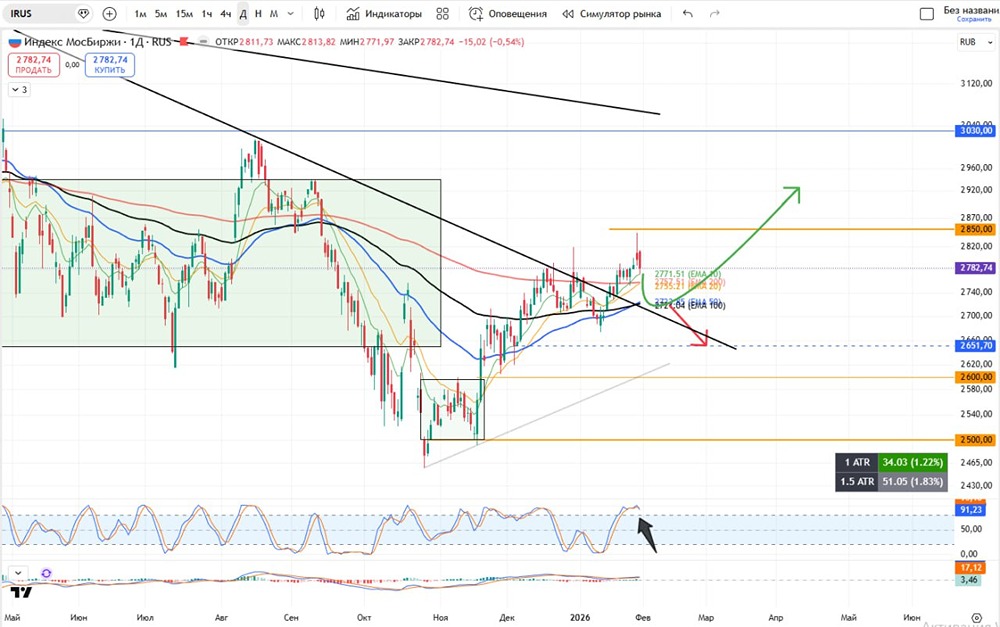Индекс Мосбиржи: технический анализ и прогноз движения к 3000 пунктам