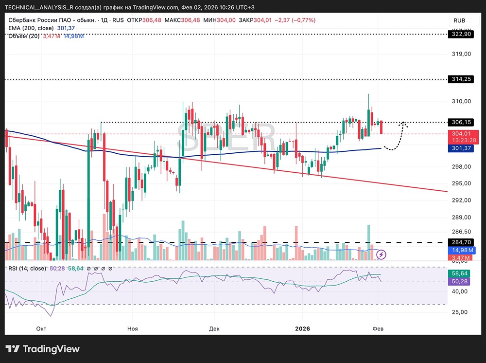 Куда пойдет цена акций Сбера: технический анализ уровней сопротивления
