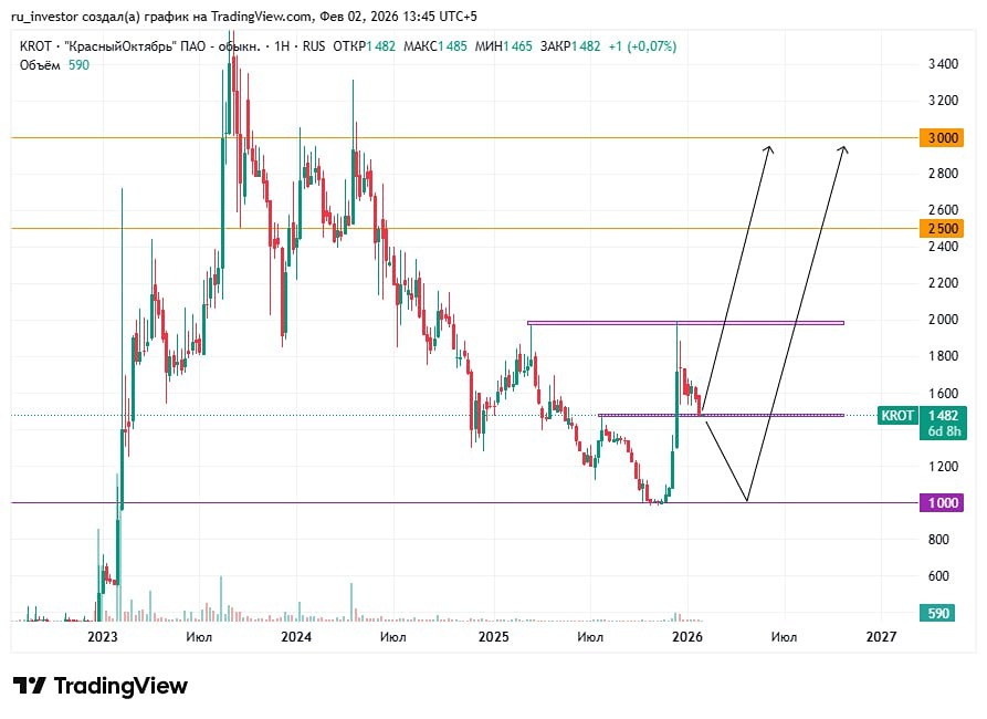 Технический анализ акций Красного октября: готовы ли мы к росту?