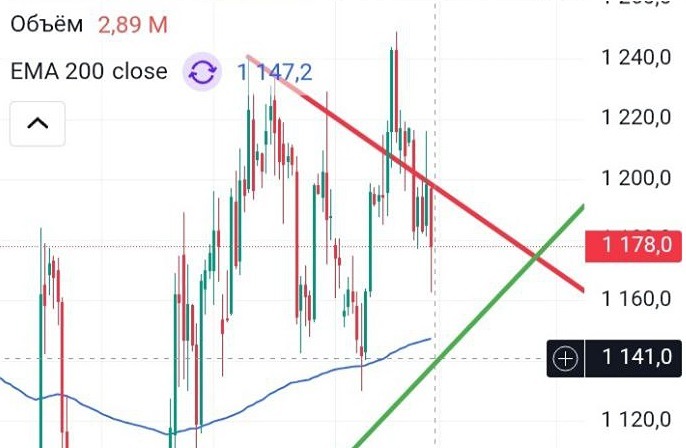 Уровни поддержки акций Новатэк: когда покупать по выгодной цене