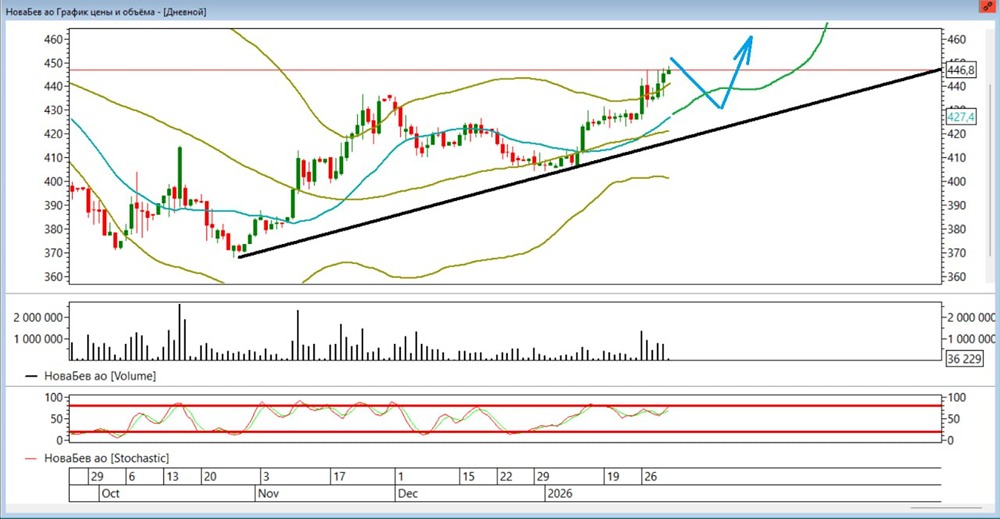 Продолжится ли рост акций Новабев в феврале 2026 года и ждать ли коррекцию?