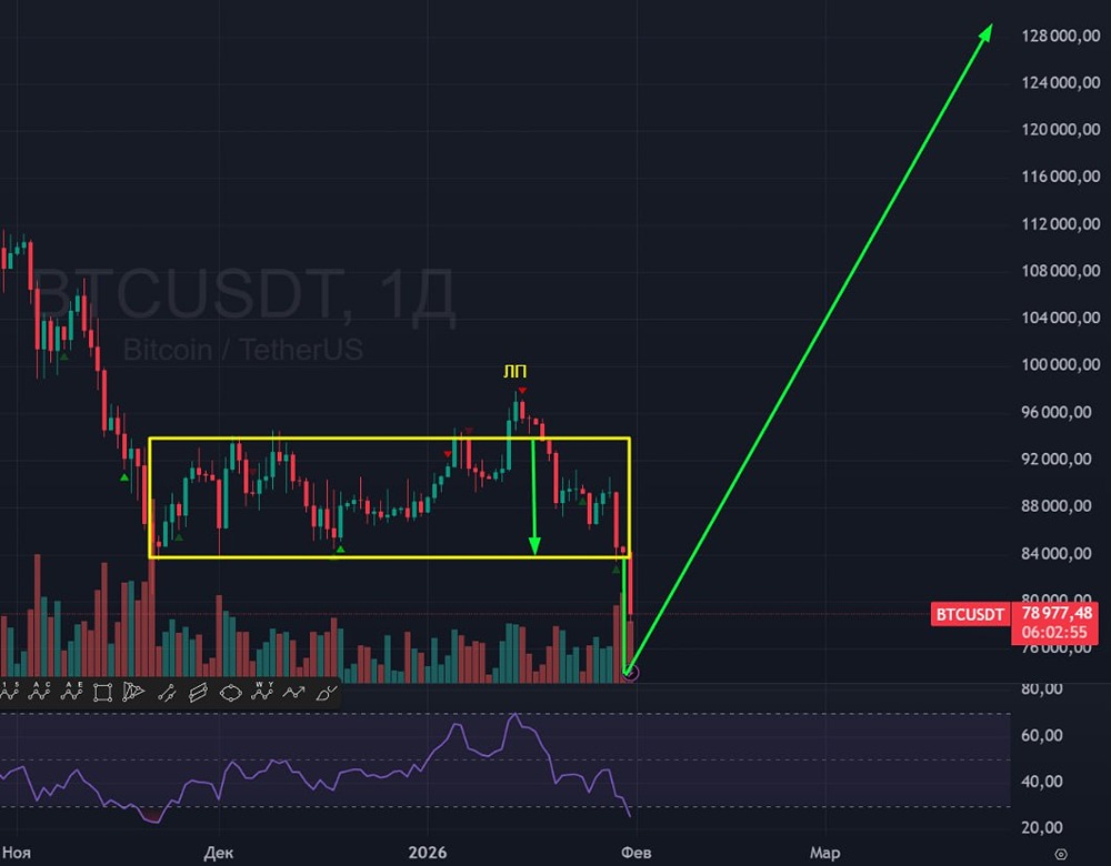 Биткоин на пути к 74000: когда ждать разворот тренда?