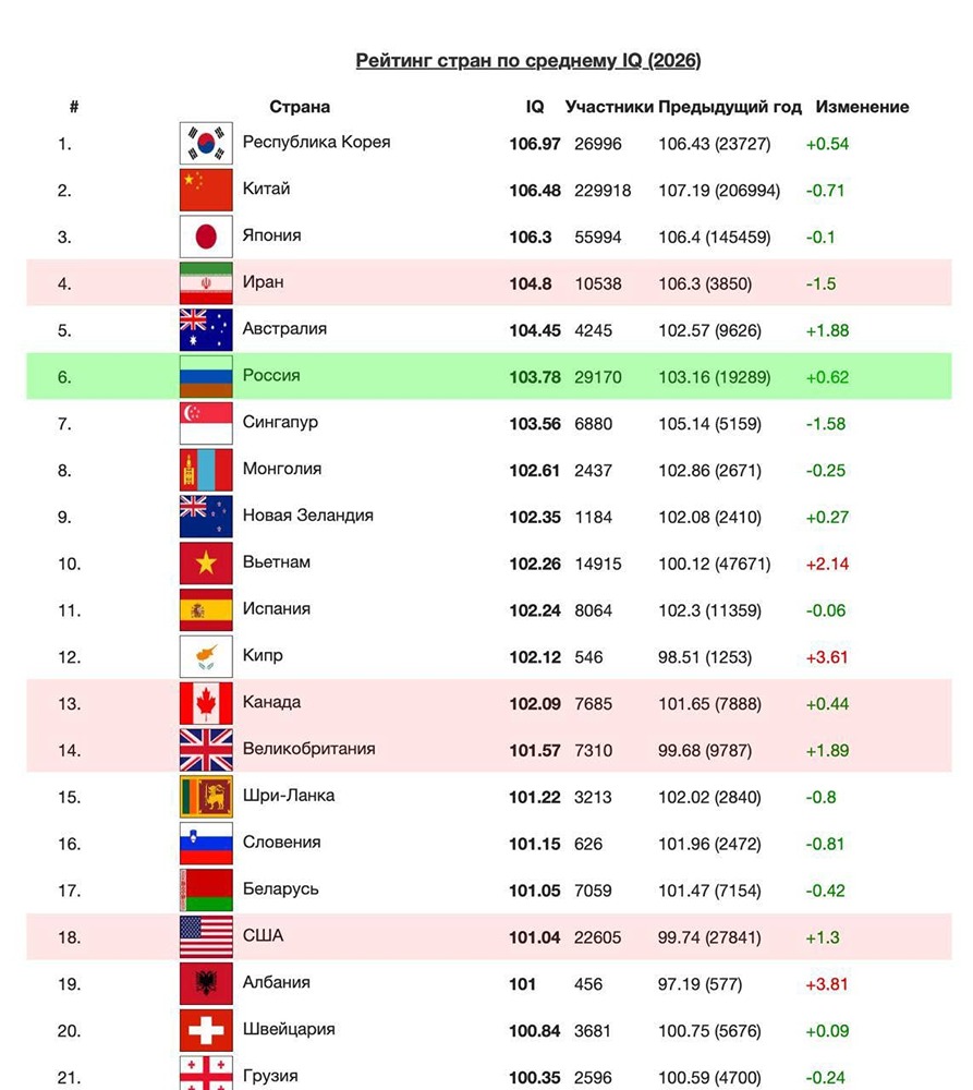 Россия заняла 6-е место в мире по уровню IQ — рейтинг International IQ Test