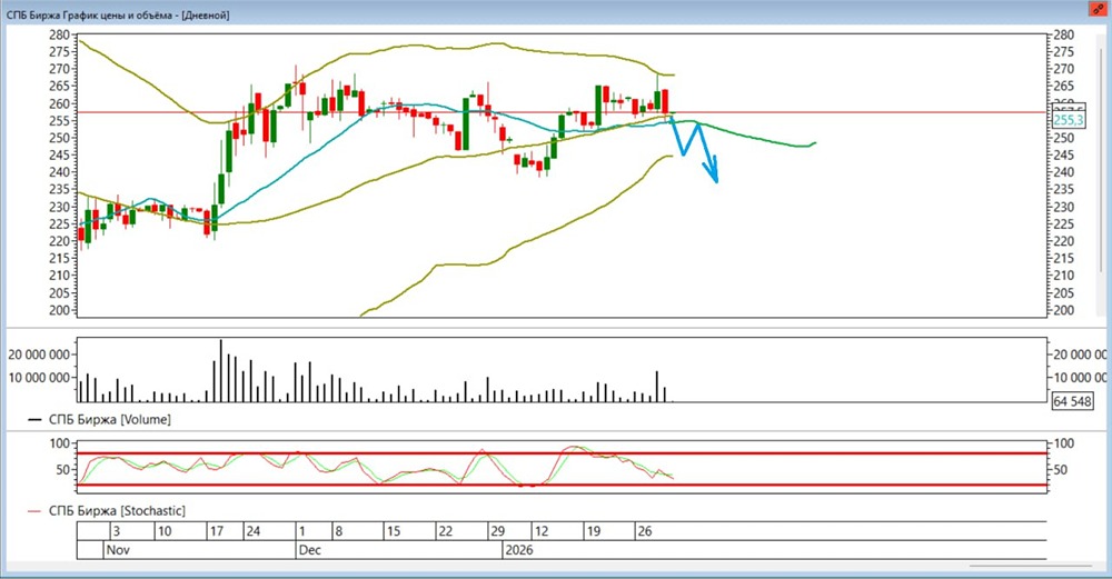 Стоит ли открывать шорт по акциям СПБ биржи в феврале 2026 года?