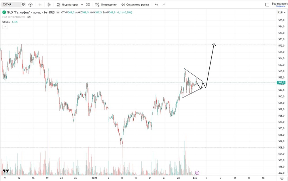 При каких условиях начнут расти акции Татнефти и какие основные уровни сопротивления?