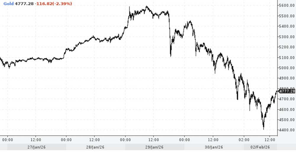 Покупать ли сейчас золото?