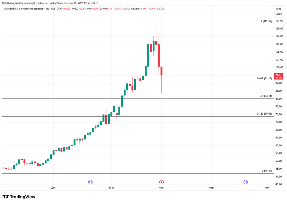 Исторический обвал золота и серебра: что произошло на рынке?
