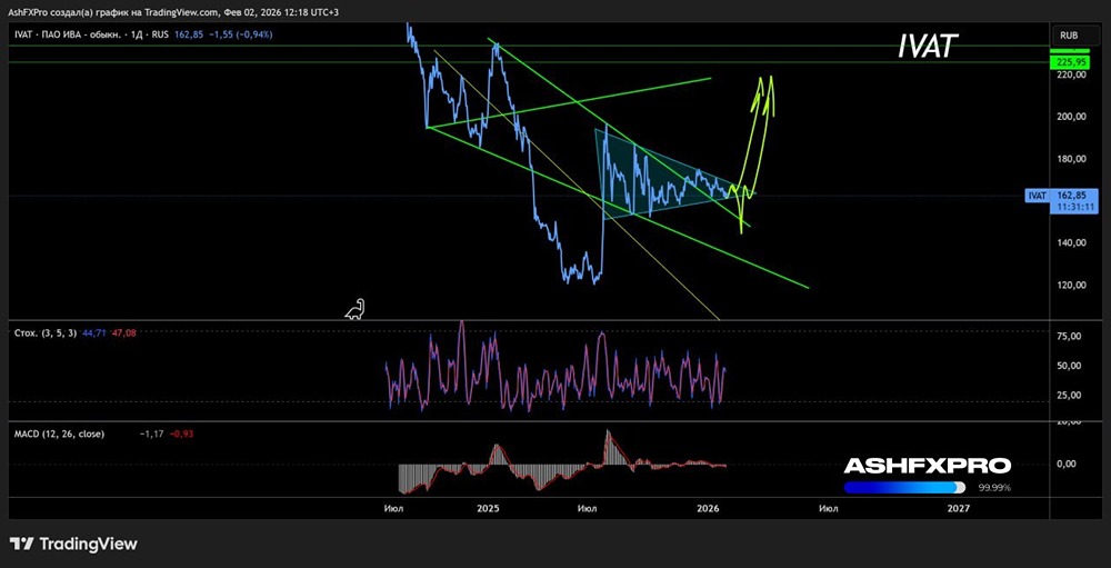 Стоит ли ждать разворот и начало роста акций ИВА в феврале-марте 2026 года?
