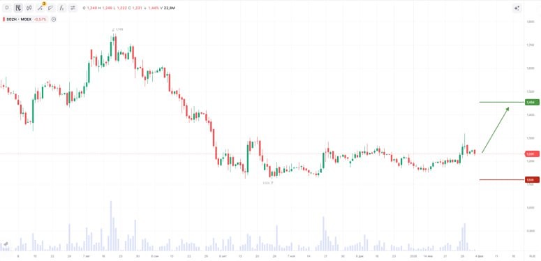 Может ли «Сегежа Групп» отскочить от локальных минимумов: анализ объёмов и уровня поддержки?