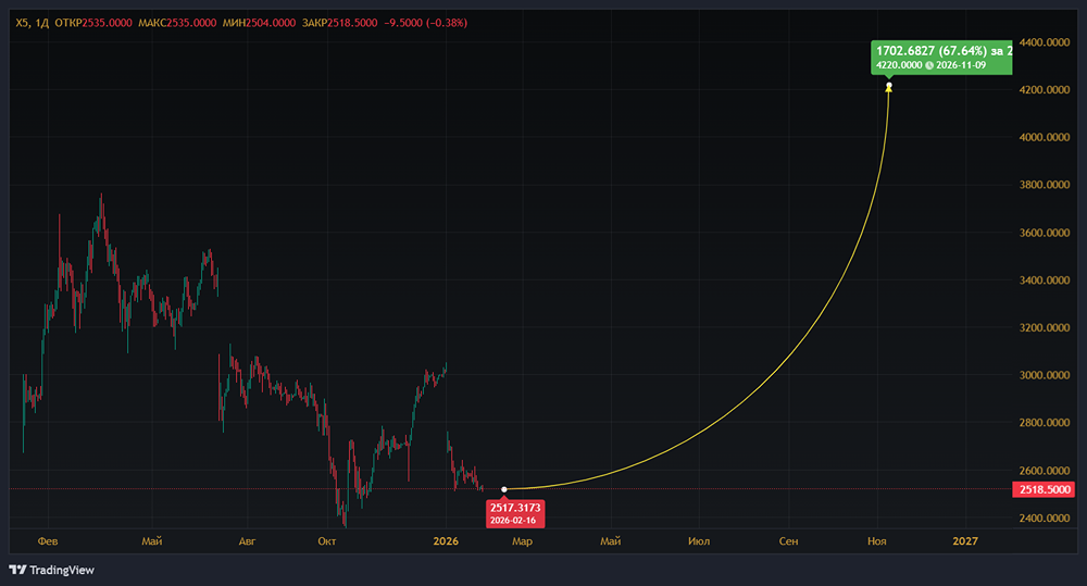 Почему аналитики прогнозируют замедление темпов роста ИКС 5 во второй половине 2026 года? Что с ценой акций?