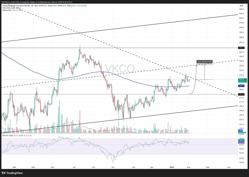 Где искать точки входа в акции ВК: анализ уровней сопротивления