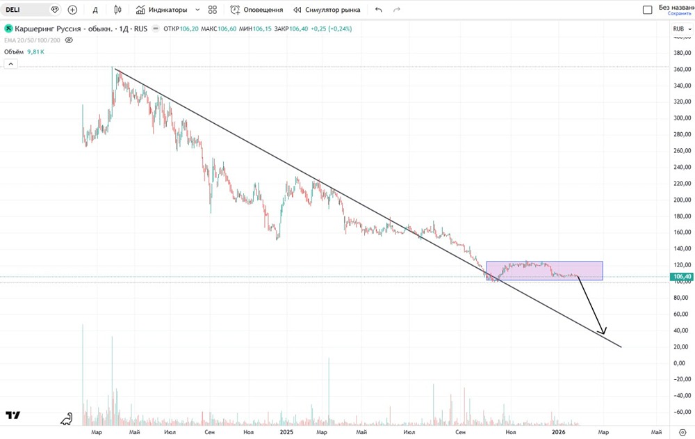 Ждать ли продолжения падения котировок акций Делимобиль?