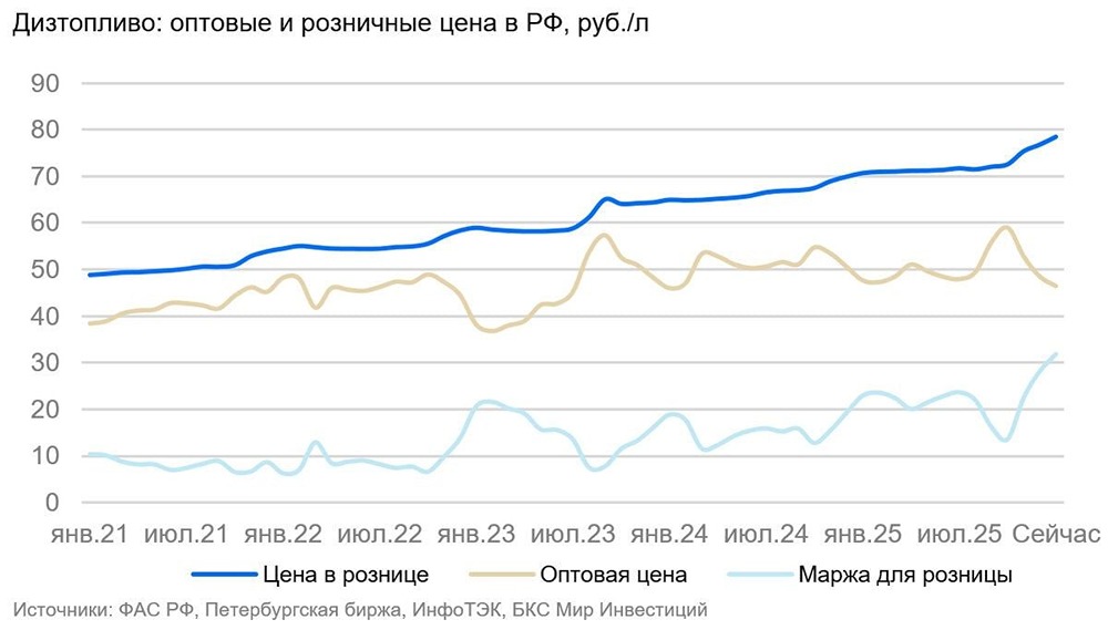 Отмена экспортных ограничений на бензин для нефтяных компаний поддержит НПЗ, столкнувшиеся с резким падением маржи в январе — БКС