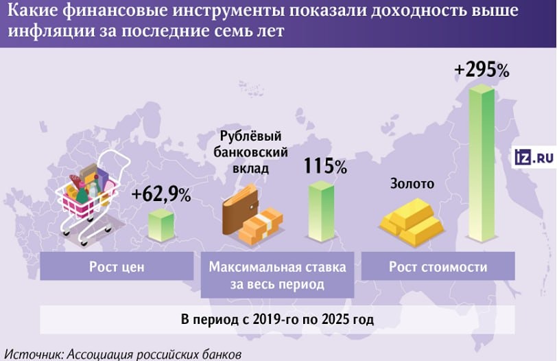 Рост цен с 2019-го по 2025-й достиг 62,9%, при этом самым доходным инструментом за последние 7 лет стало золото, этот актив прибавил в стоимости 295% — Известия