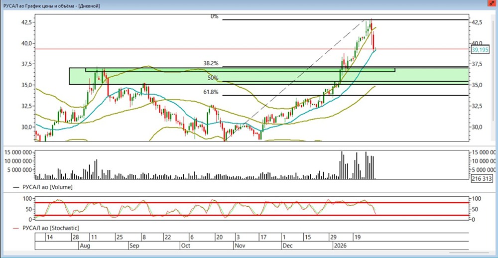 При каких ценах на акцию Русал стоит присмотреться к покупкам?