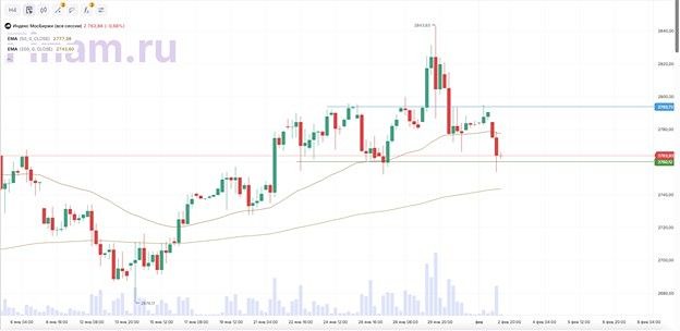 Чем вызвано снижение индекса ММВБ?