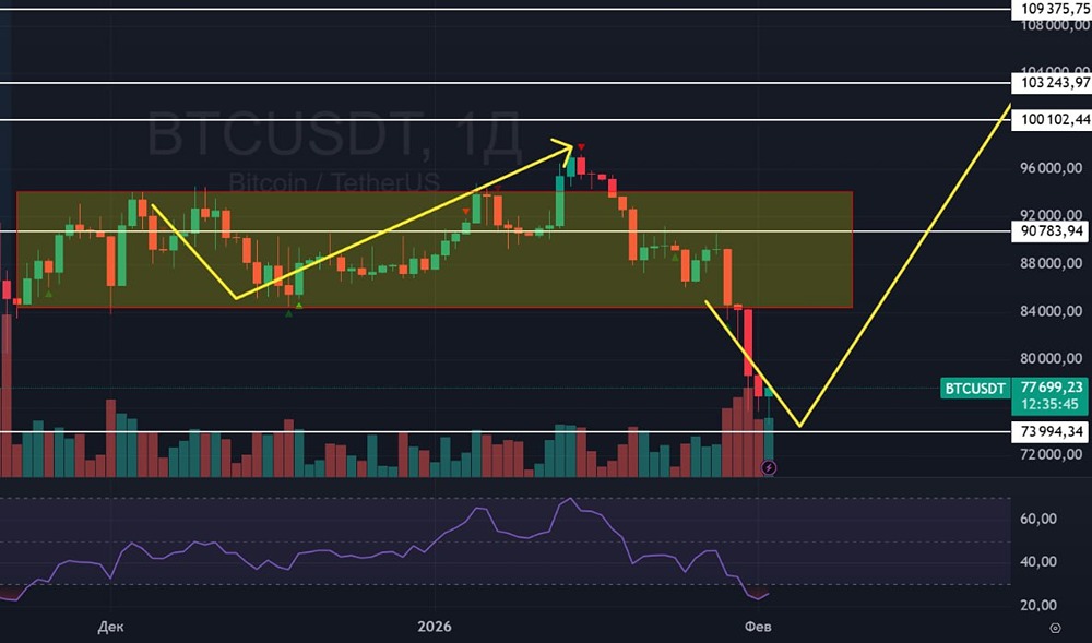 Стоит ли ждать отскок и рост биткоина после падения?