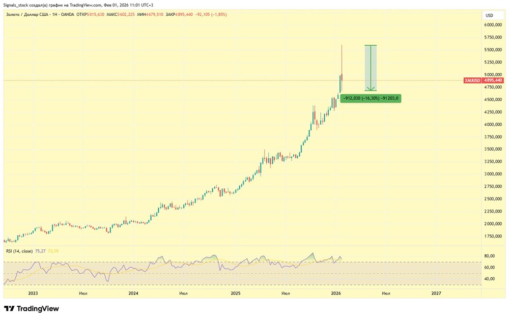 Почему рухнуло золото: технический анализ и прогноз