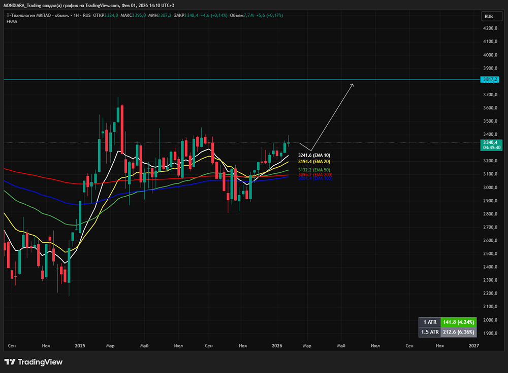 Т-Банк: рекордная прибыль 2025 — чего ждать после интеграции Росбанка?