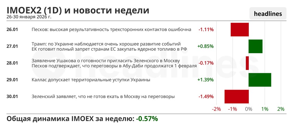 Как новости влияют на индекс ММВБ
