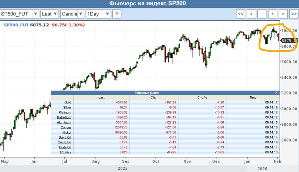 Почему падает фондовый рынок США и как это связано с ценами на металлы?