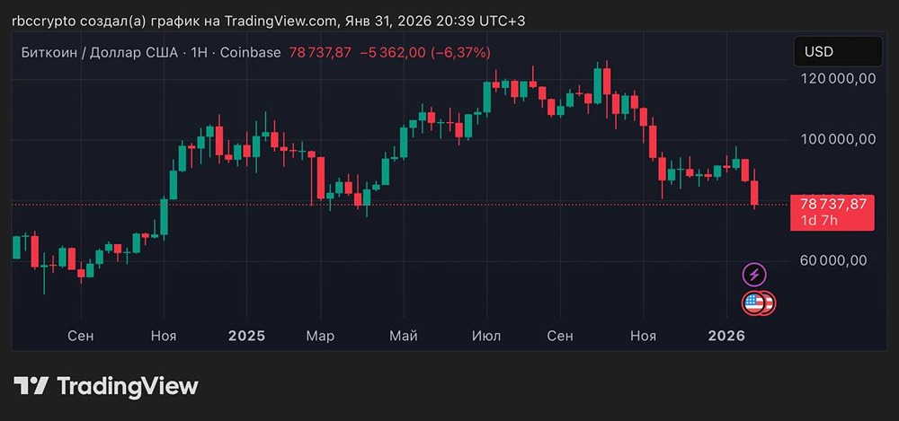 Биткоин упал до минимума весны 2025 года