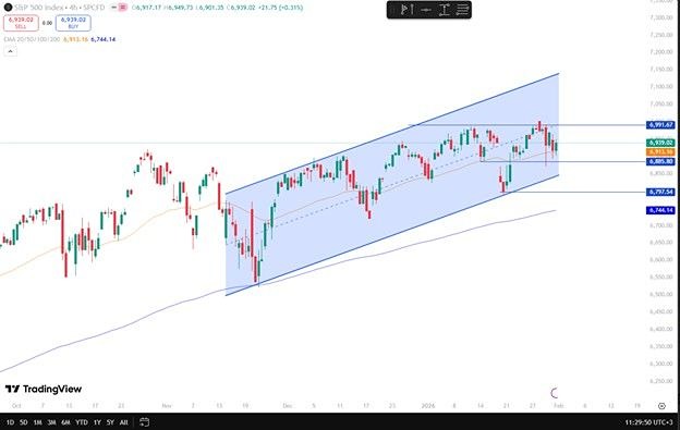 Где цель по S&P 500: разбор уровня сопротивления 6991,7 и поддержки 6844 пункта?