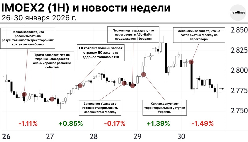 Российский фондовый рынок и новости. Всё на графике