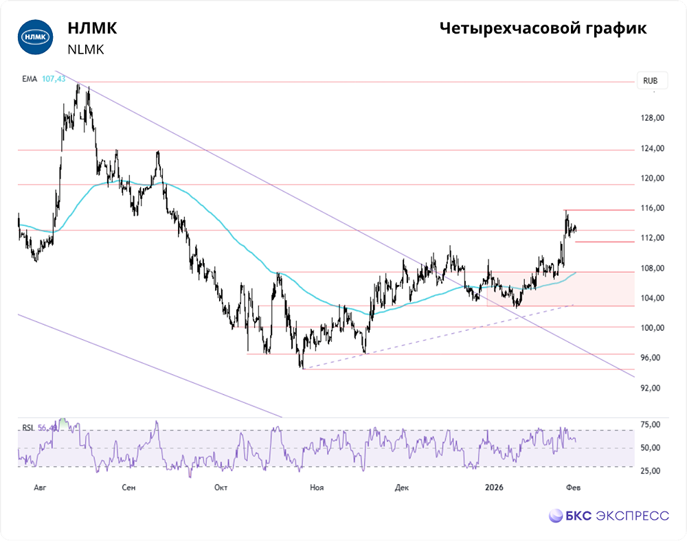 Смогут ли акции НЛМК удержать 200‑дневную скользящую среднюю (111,6 руб.): анализ поддержки и коррекции?