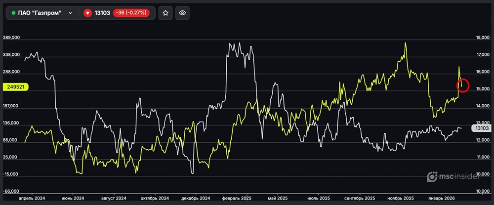 ПАО Газпром: физлица резко сократили чистый лонг