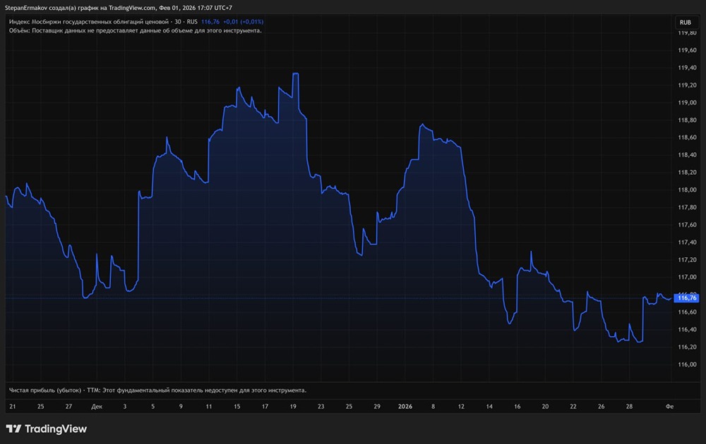 ОФЗ в зоне риска: стоит ли покупать длинные облигации сейчас?