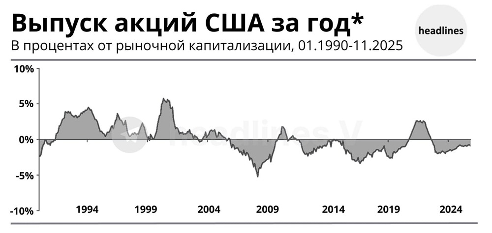 Acadian (про ИИ пузырь): на практике текущая оценка рынка США, хотя и находится на высоких уровнях, еще не достигла экстремальных значений, характерных для исторических пузырей