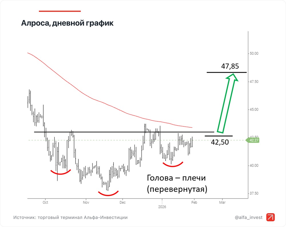 Почему акции АЛРОСА могут вырасти в феврале 2026? 2 главных сигнала технического анализа