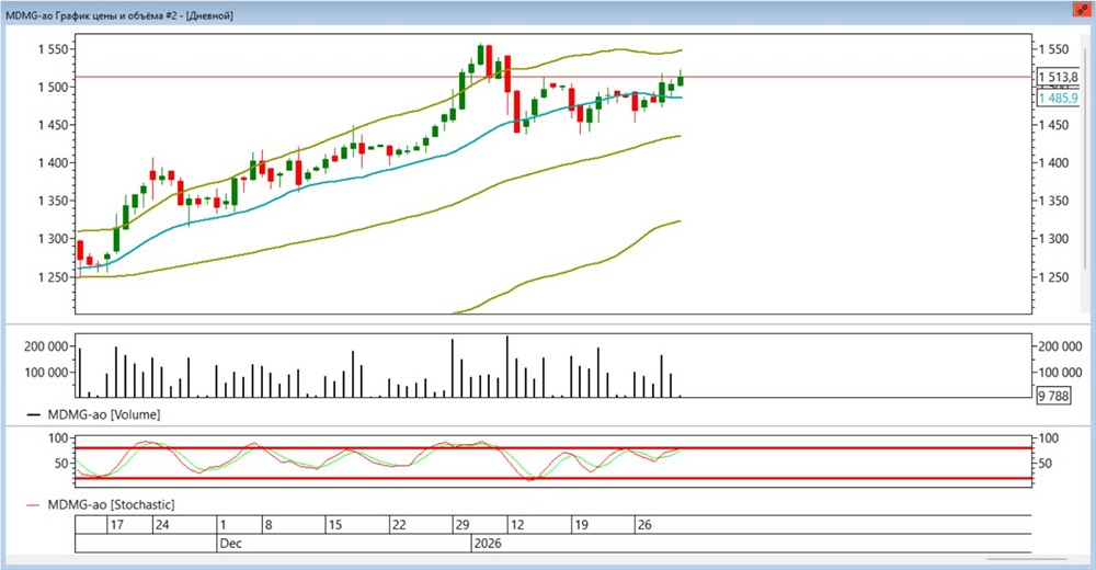 Продолжится ли рост в акциях «Мать и дитя» в феврале 2026 года?
