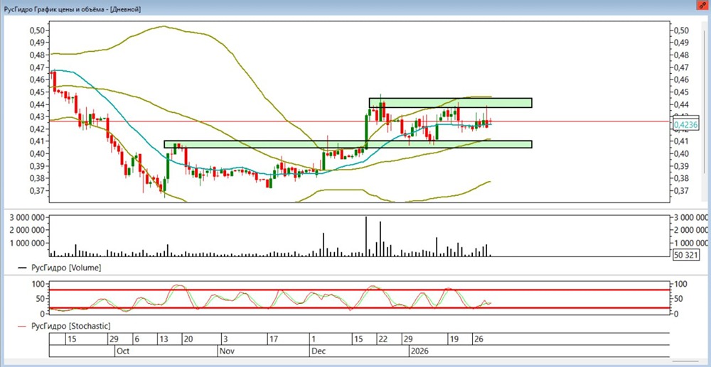 При каких условиях могут начать расти акции Русгидро в феврале 2026 года?