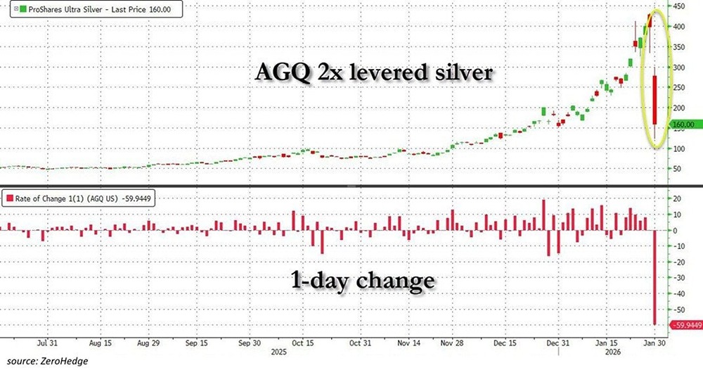 Фьючерсный ETF х2 на серебро AGQ рухнул на 70% в прошлую пятницу после роста на 160% с начала года 