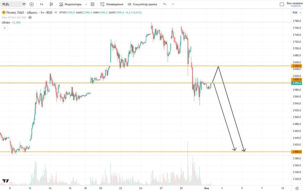 Продолжится ли падение акций «Полюса» и какие вероятные уровни?