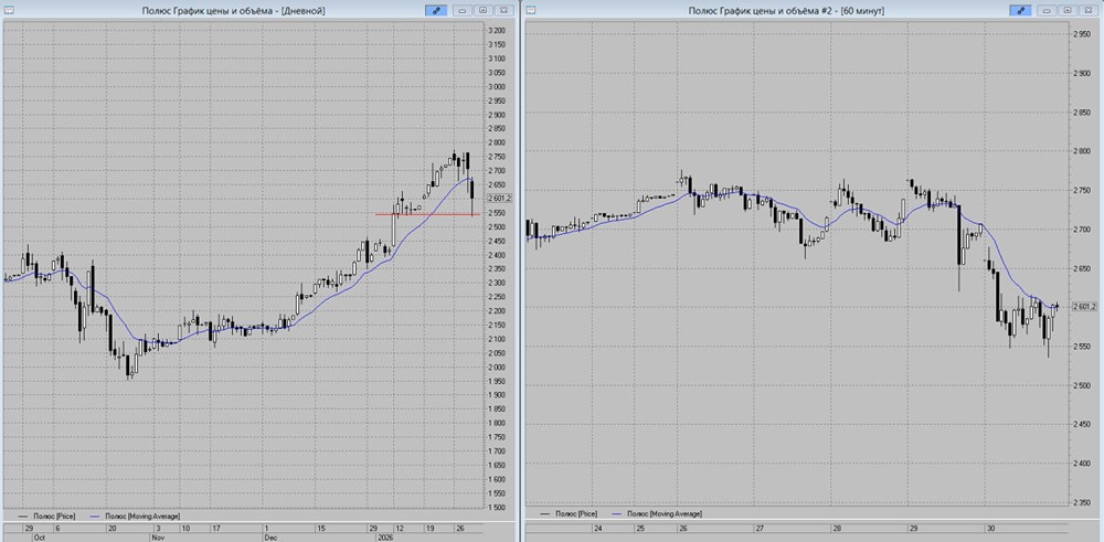 Торговые идеи по Полюсу: анализ текущей ситуации