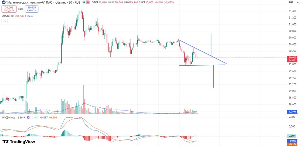 Технический анализ ММК: варианты входа в позицию интрадей