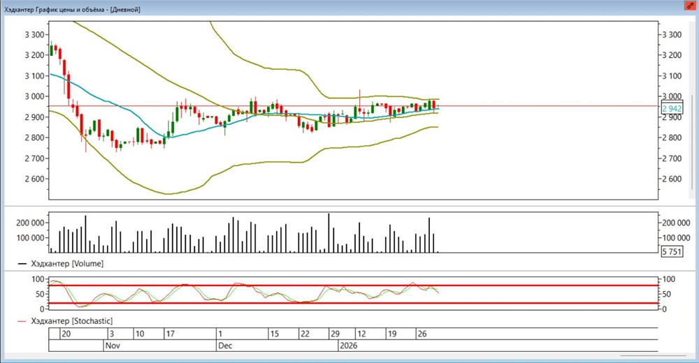 Что ждать от акций Хэдхантер в феврале 2026 года, что говорит график?