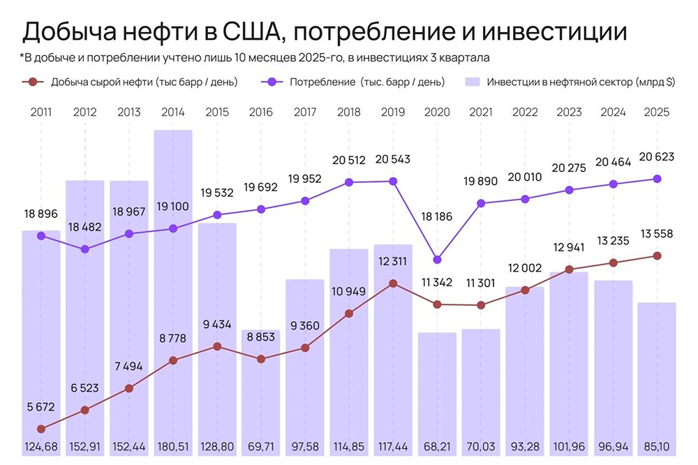 США могут потеснить Россию на нефтяном рынке, если Иран и Венесуэла окажутся под контролем Вашингтона, Штаты смогут увеличить экспорт нефти на 4 миллиона баррелей в сутки в ближайшие годы