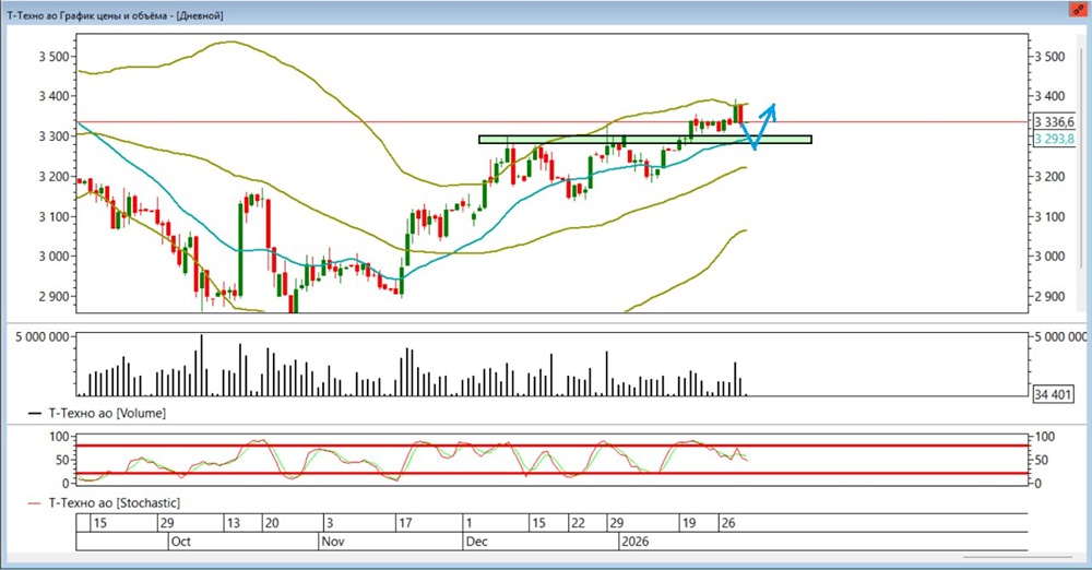 Когда присмотреться к покупкам акций Т-Технологии после роста и будет ли коррекция?