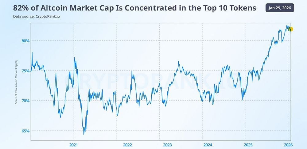 Cryptorank: сегодня на долю 10 крупнейших альткоинов приходится около 82% общей рыночной капитализации рынка альткоинов